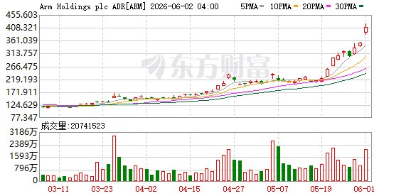 期权智投播报 | ARM大涨超14% 英伟达入局AI PC 美光破千 戴尔走强