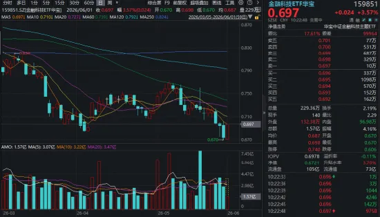 超跌反弹!华宝基金金融科技ETF(159851)低位大涨3.57%!AI赋能+交投活跃,板块有望持续修复