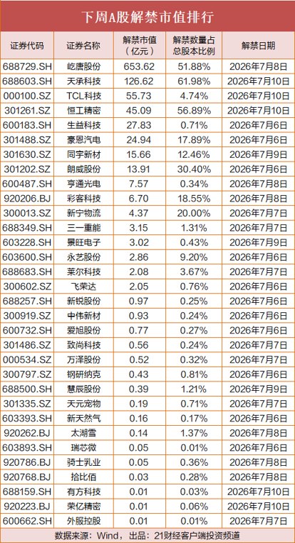 下周A股解禁市值超1000亿,这家半导体龙头占近三分之二